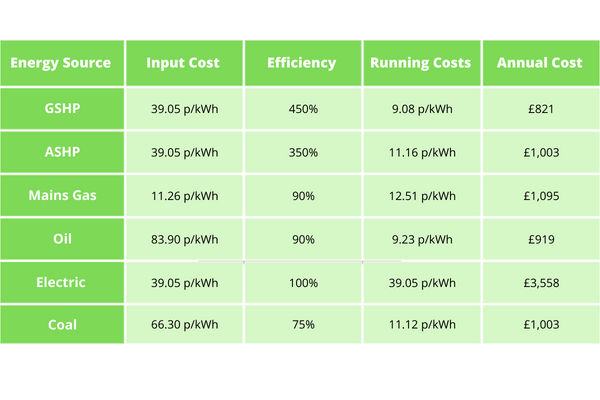 Ground source heat store pump cost